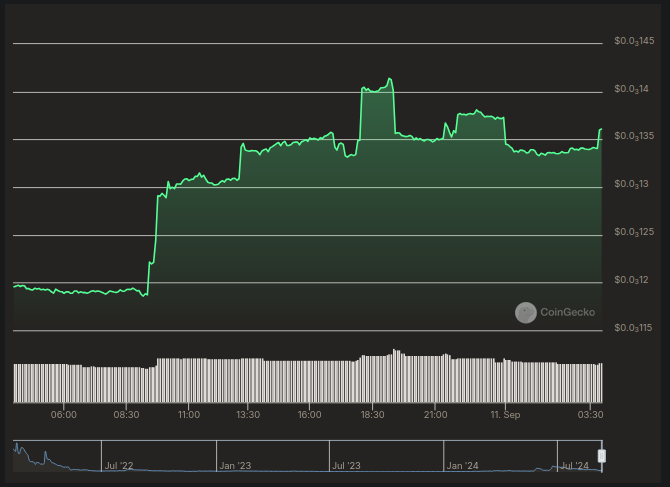 Evolución del precio de AssangeDAO (JUSTICE) - 24 horas