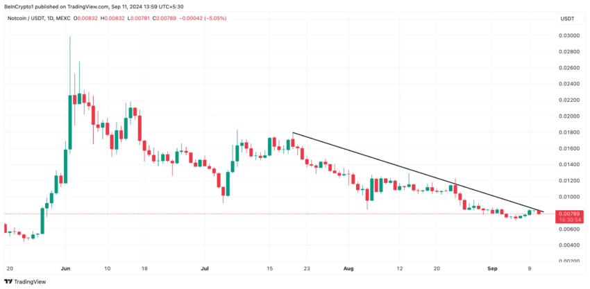 Línea de tendencia descendente de Notcoin.