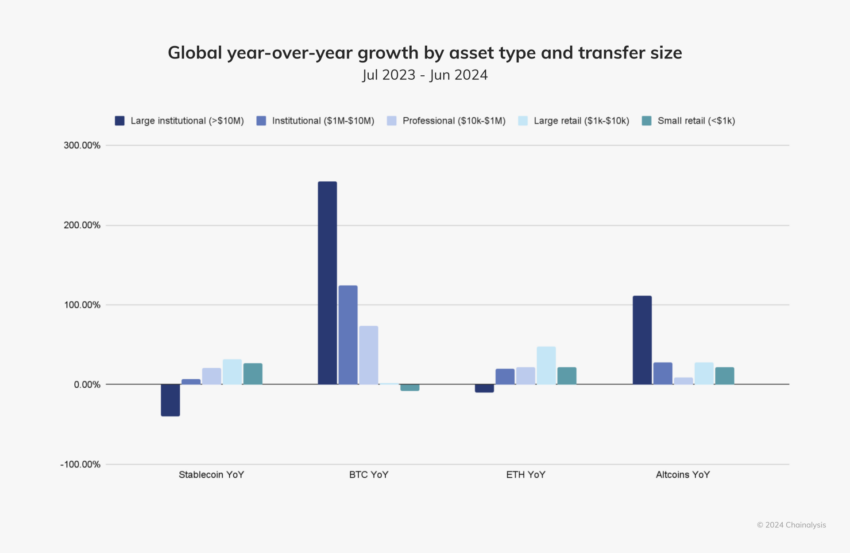 Los ETF spot de Bitcoin dispararon la adopción de BTC, según Chainalysis.