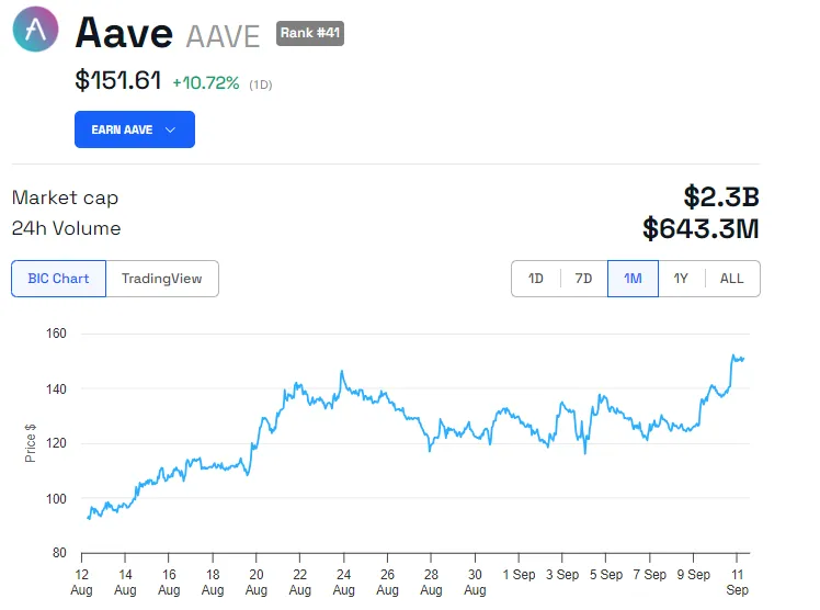 Rendimiento del precio de AAVE.