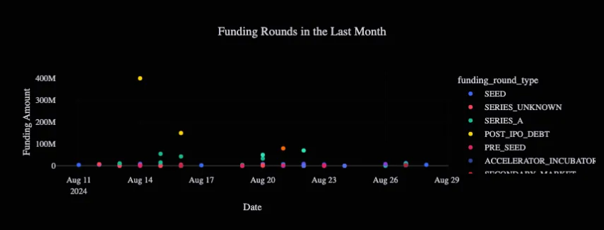 Rondas de financiación de criptomonedas.