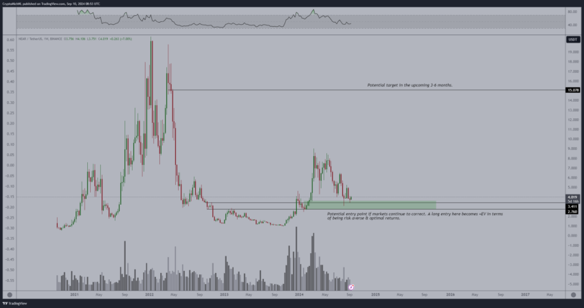 Análisis del precio de NEAR. Fuente: X/@CryptoMichNL