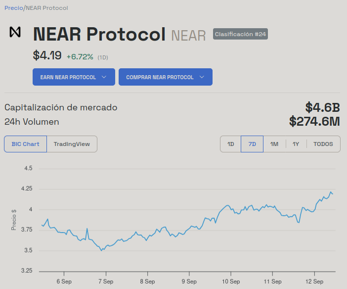 Evolución del precio de NEAR - 7 días