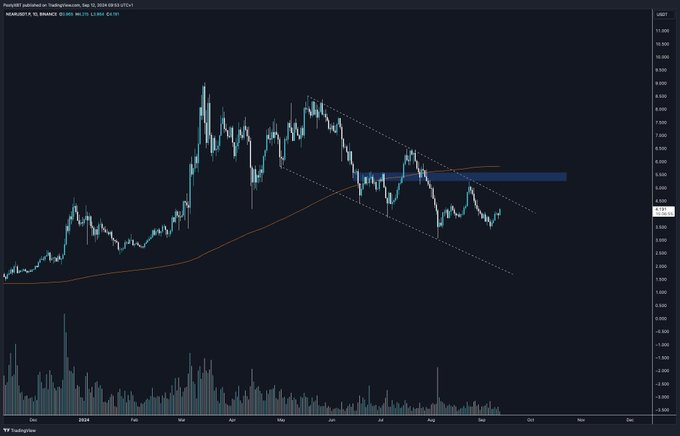 Análisis del precio de NEAR. Fuente: X/@PostyXBT