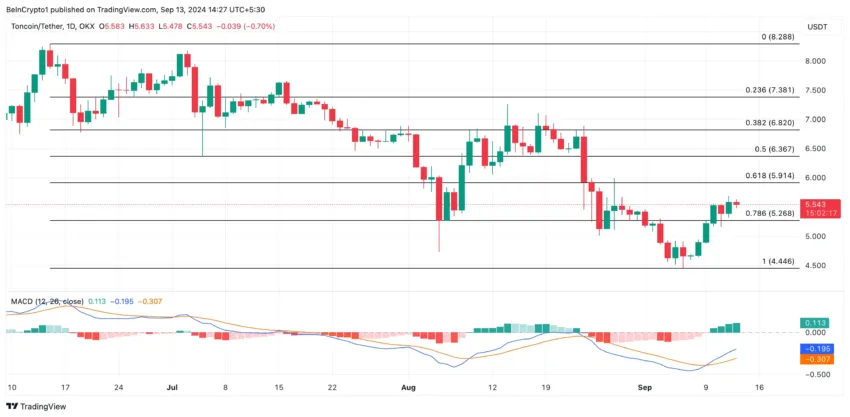 Análisis diario de Toncoin.