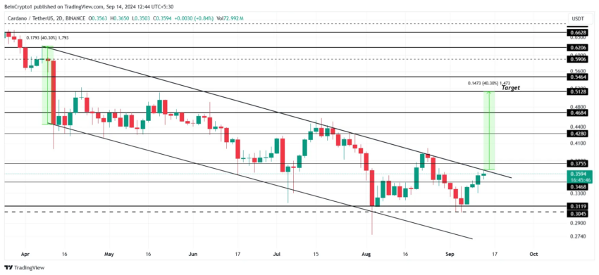 Análisis del precio de Cardano.