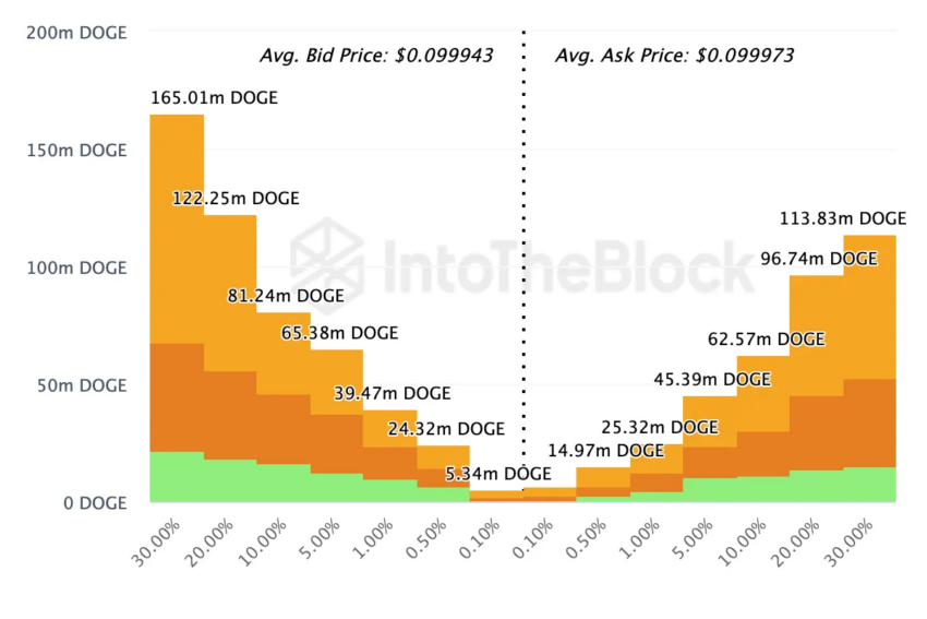 Profundidad del mercado de Dogecoin en cadena.