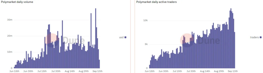 Volumen diario de Polymarket, operadores activos diarios.