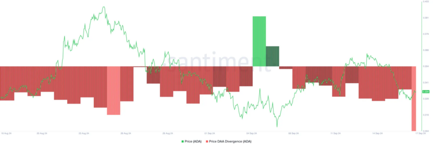 Divergencia de direcciones activas diarias del precio de Cardano.