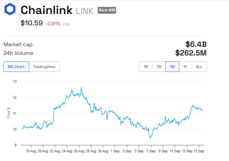 Rendimiento del precio de LINK.