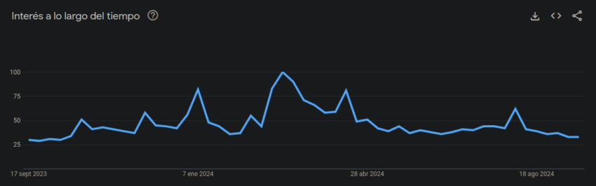 Búsquedas del término "Bitcoin" en Google - 1 año.