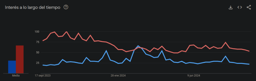 Búsquedas del término "Bitcoin" (en azul) y "Dolar" [dólar] (en rojo) en Google - 1 año