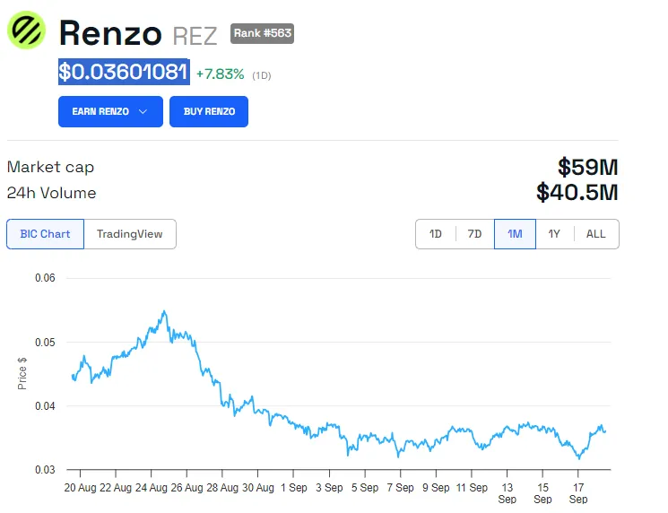 Rendimiento del precio de REZ.