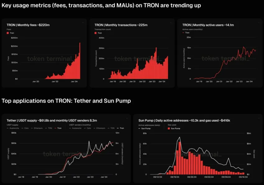Métricas de uso clave en la blockchain TRON.