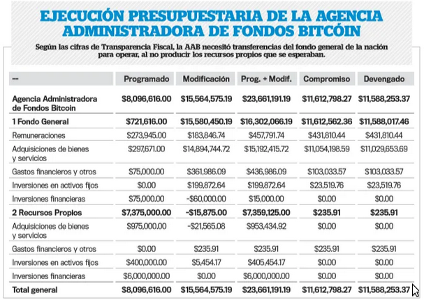 Rendimiento y proyecciones de la Agencia Administradora de Fondos Bitcoin de El Salvador durante 2024. Fuente: La Prensa Gráfica
