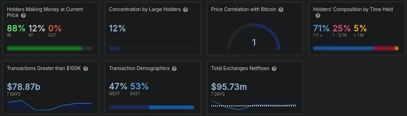 Ningún holder de Bitcoin acumula pérdidas tras el rally de precios de BTC. Fuente: IntoTheBlock