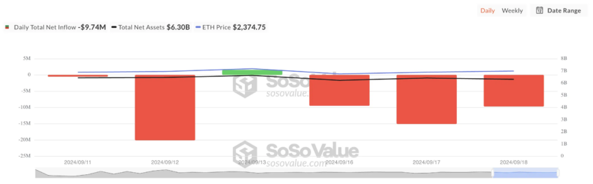 Entrada neta total de fondos cotizados en bolsa de Ethereum.
