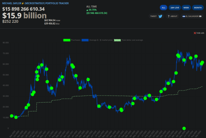 Compras de Bitcoin por parte de MicroStrategy