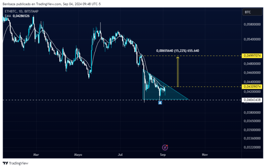 Rendimiento del par ETH/BTC. Fuente: TradingView
mejores altcoins