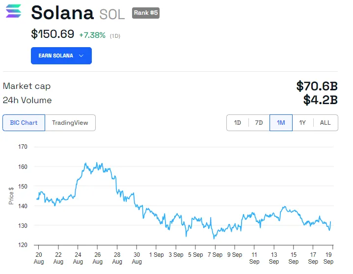 Rendimiento del precio de SOL.