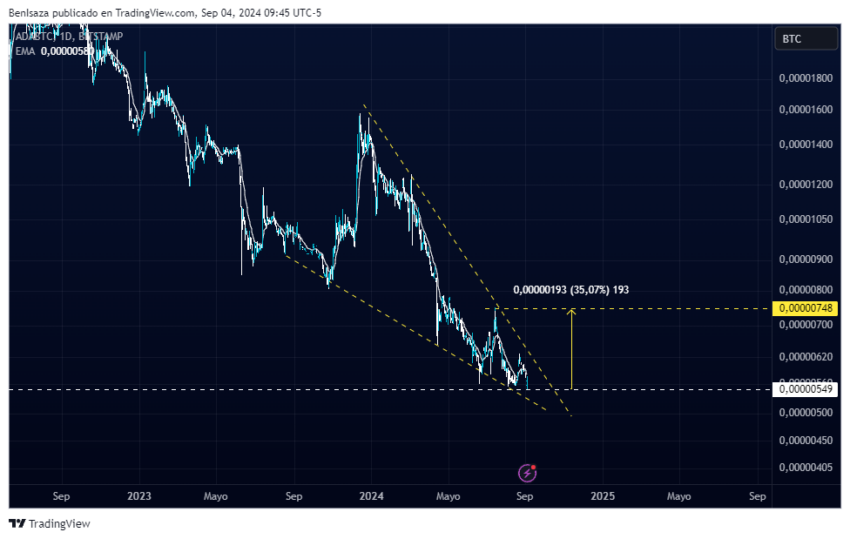 Rendimiento del par ADA/BTC. Fuente: TradingView