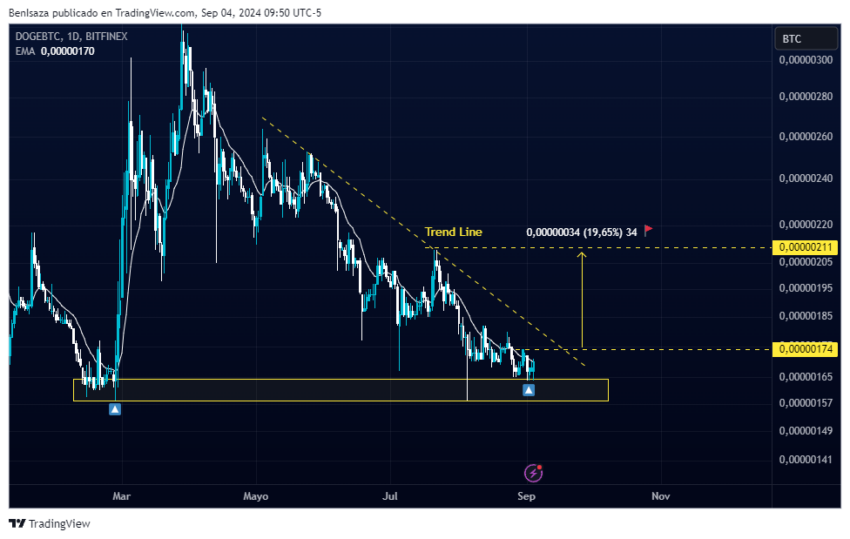 Rendimiento del par DOGE/BTC. Fuente: TradingView
mejores altcoins