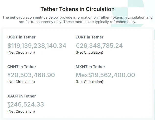 Tokens Tether en circulación.