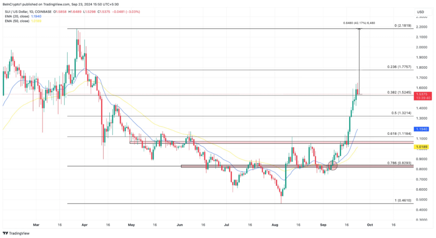 Análisis diario del precio de Sui.