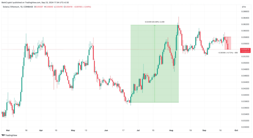 Rendimiento del precio de SOL/ETH.