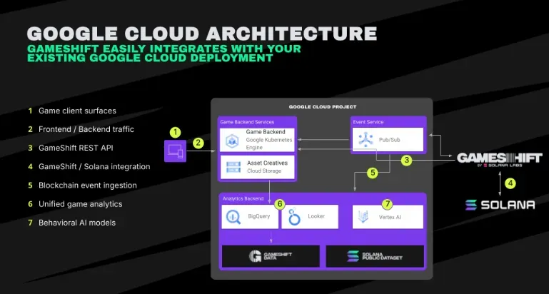 Google Cloud se asocia con Solana Labs.