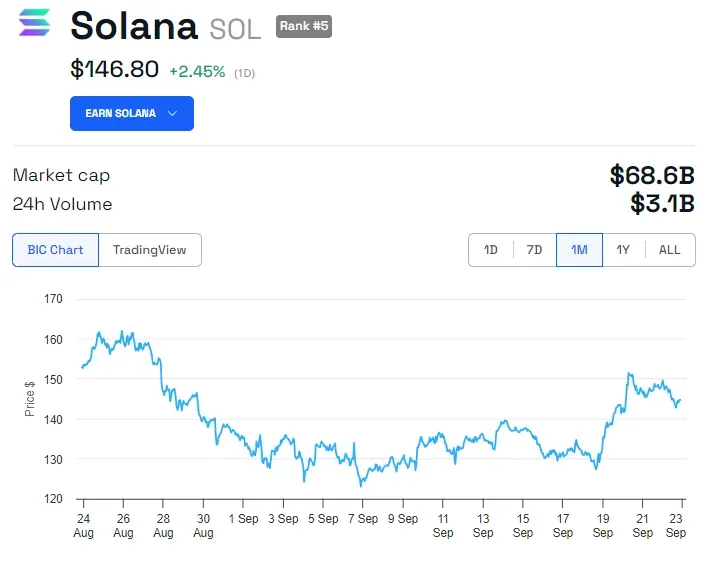 Rendimiento del precio de SOL.
