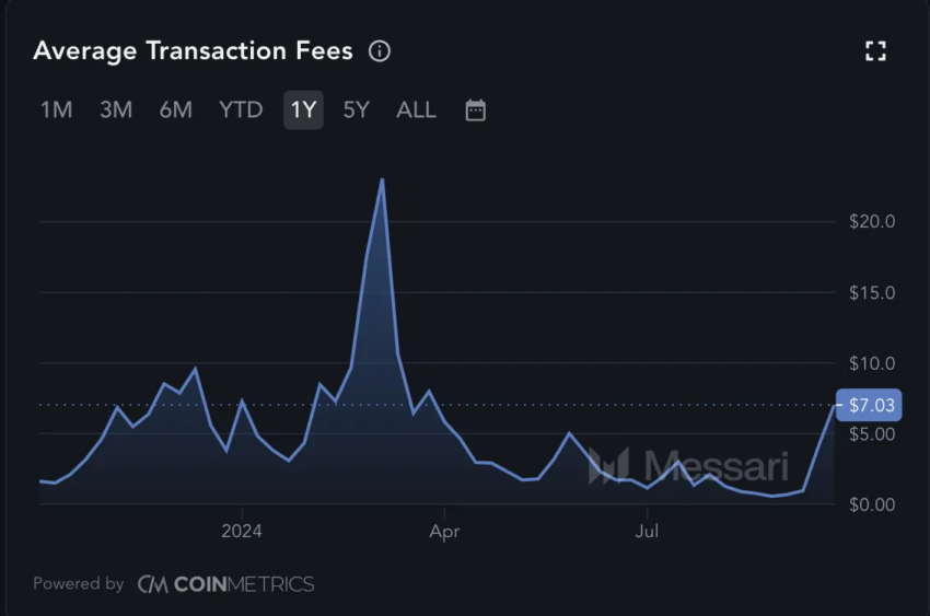 Tarifas de transacción promedio de Ethereum.