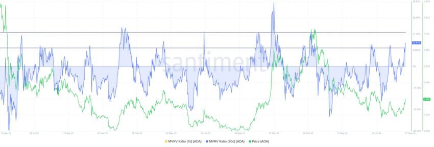 Relación MVRV de Cardano.