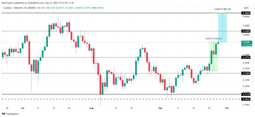 Análisis del precio de Cardano.