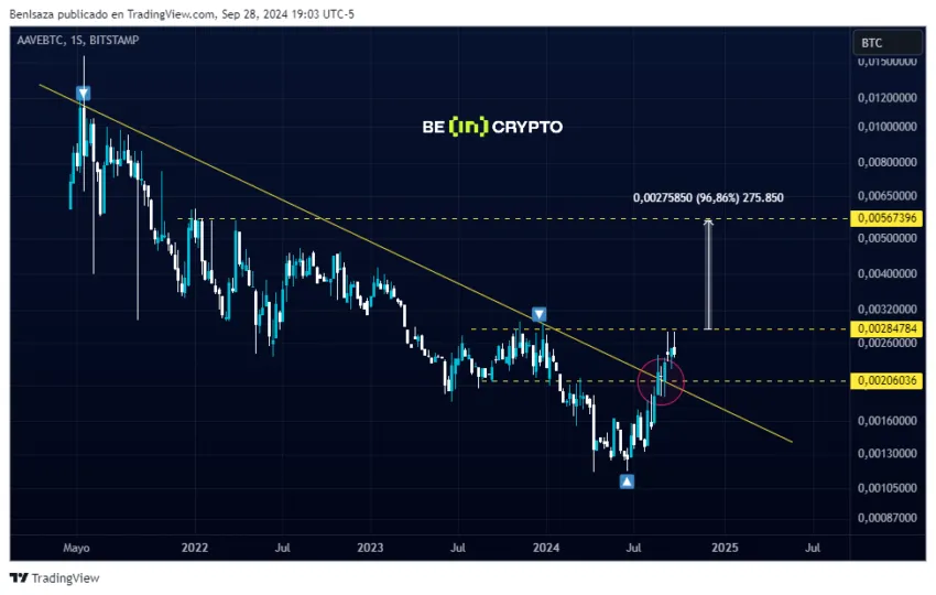 Evolución del precio AAVE/BTC. Fuente: TradingView
mejores altcoins