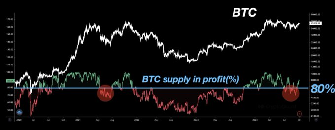 Fornecimento de Bitcoin em Lucros Fornecimento de Bitcoin em Lucros. Fonte: X/CryptoQuant.com