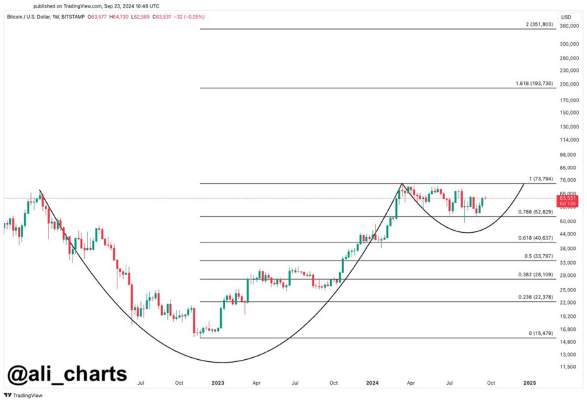 Análisis del precio de Bitcoin. Fuente: X/@ali_charts
Bitcoin octubre
