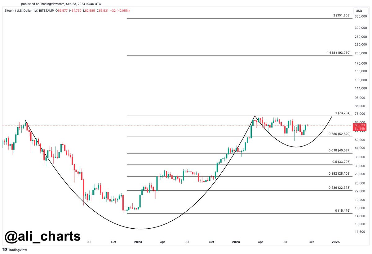 Análise de preço do Bitcoin. Fonte: X/@ali_charts