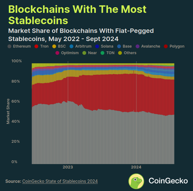 Dominio del mercado de stablecoins por blockchain