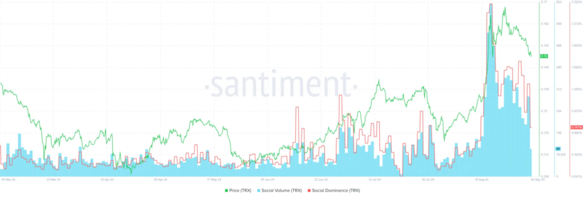 Volumen social y dominio de Tron (TRX).