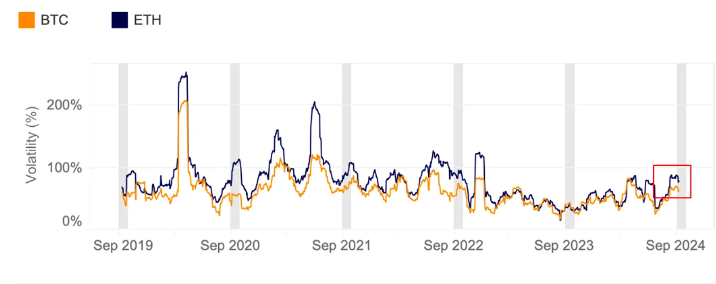 Aumento de la volatilidad en septiembre para Bitcoin y Ethereum
DeFi