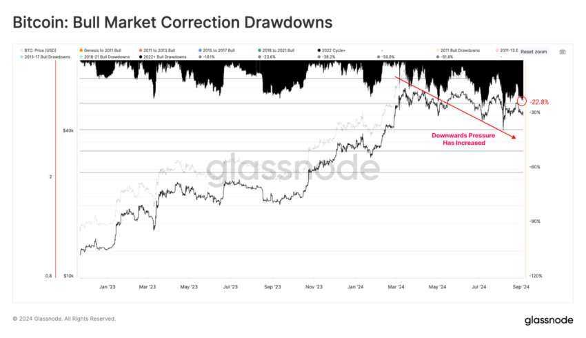 Correcciones en el precio de Bitcoin (BTC).