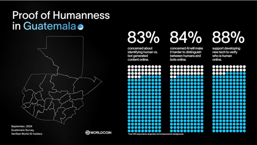 Worldcoin's Survey in Guatemala.