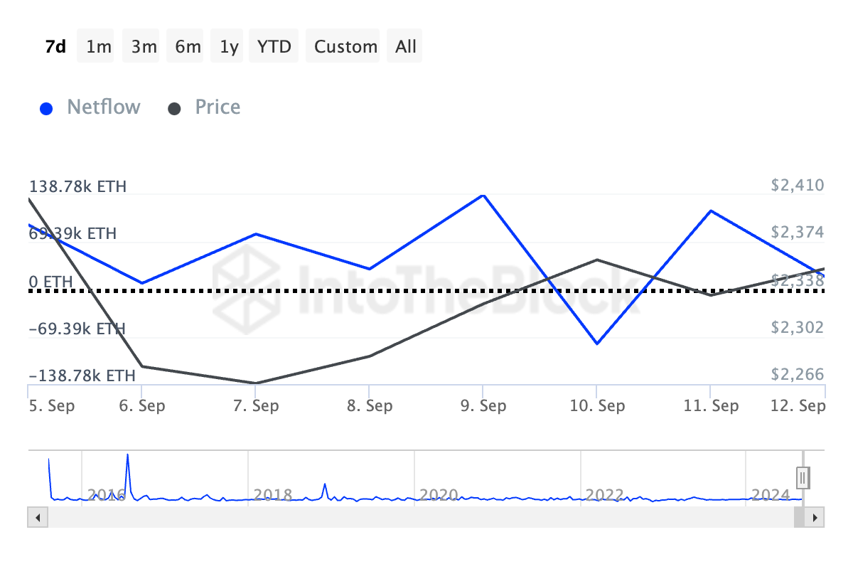 netflow de los grandes holders de eth