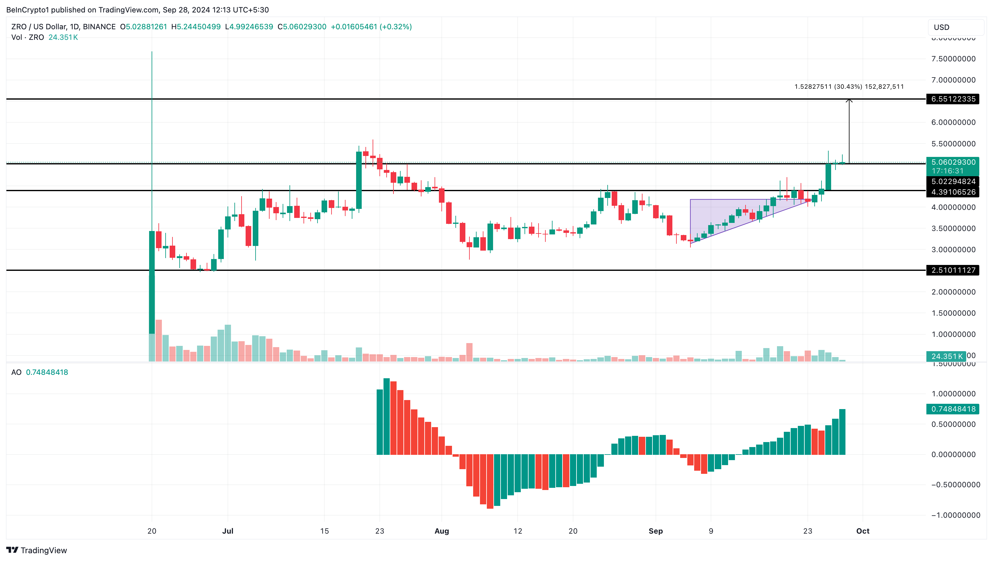 Análisis Diario del Precio de LayerZero