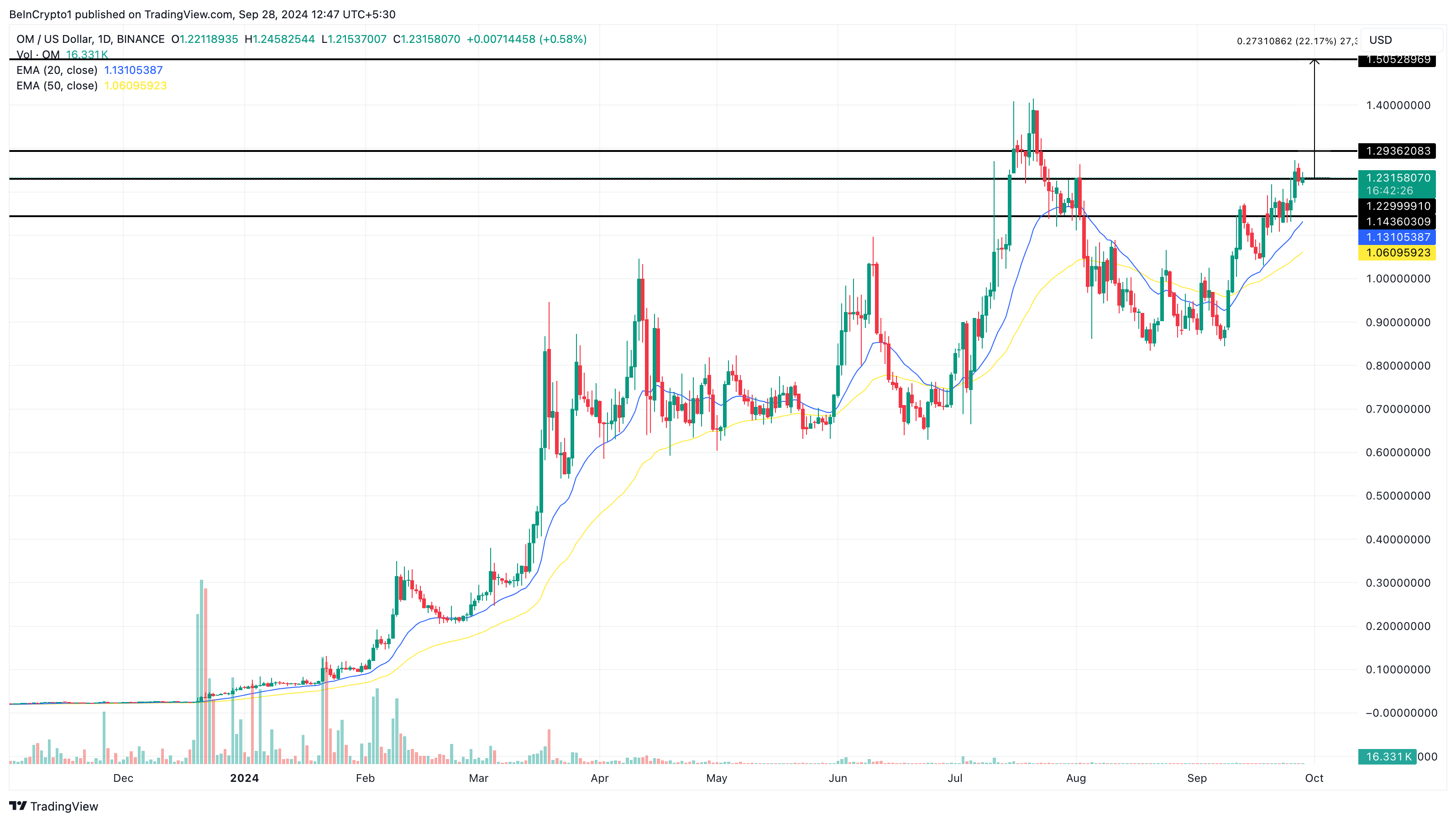 Análisis de precio de altcoins MANTRA