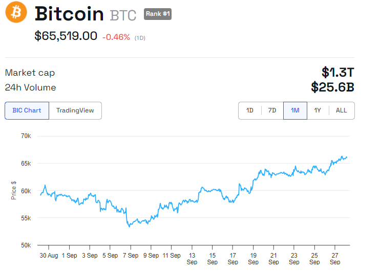 Rendimiento del precio de BTC