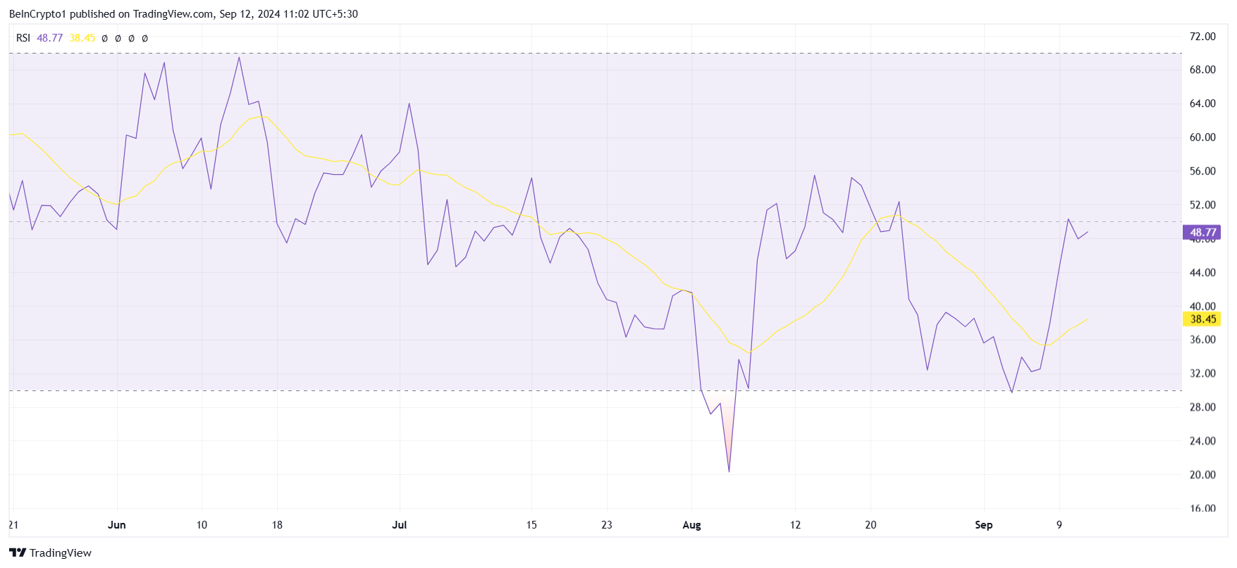 RSI de Toncoin.