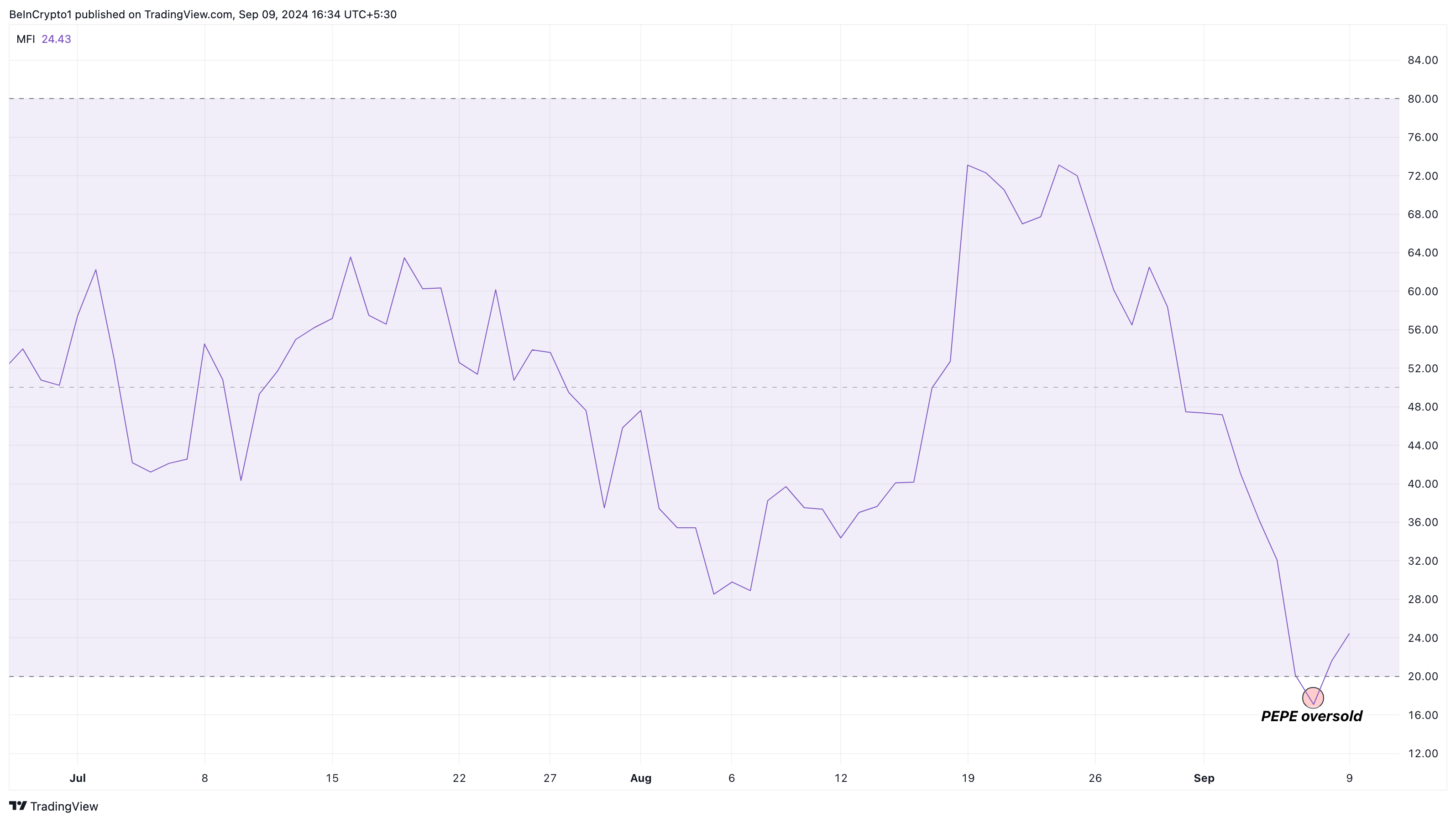 Money Flow Index (MFI) de PEPE. Fuente: TradingView