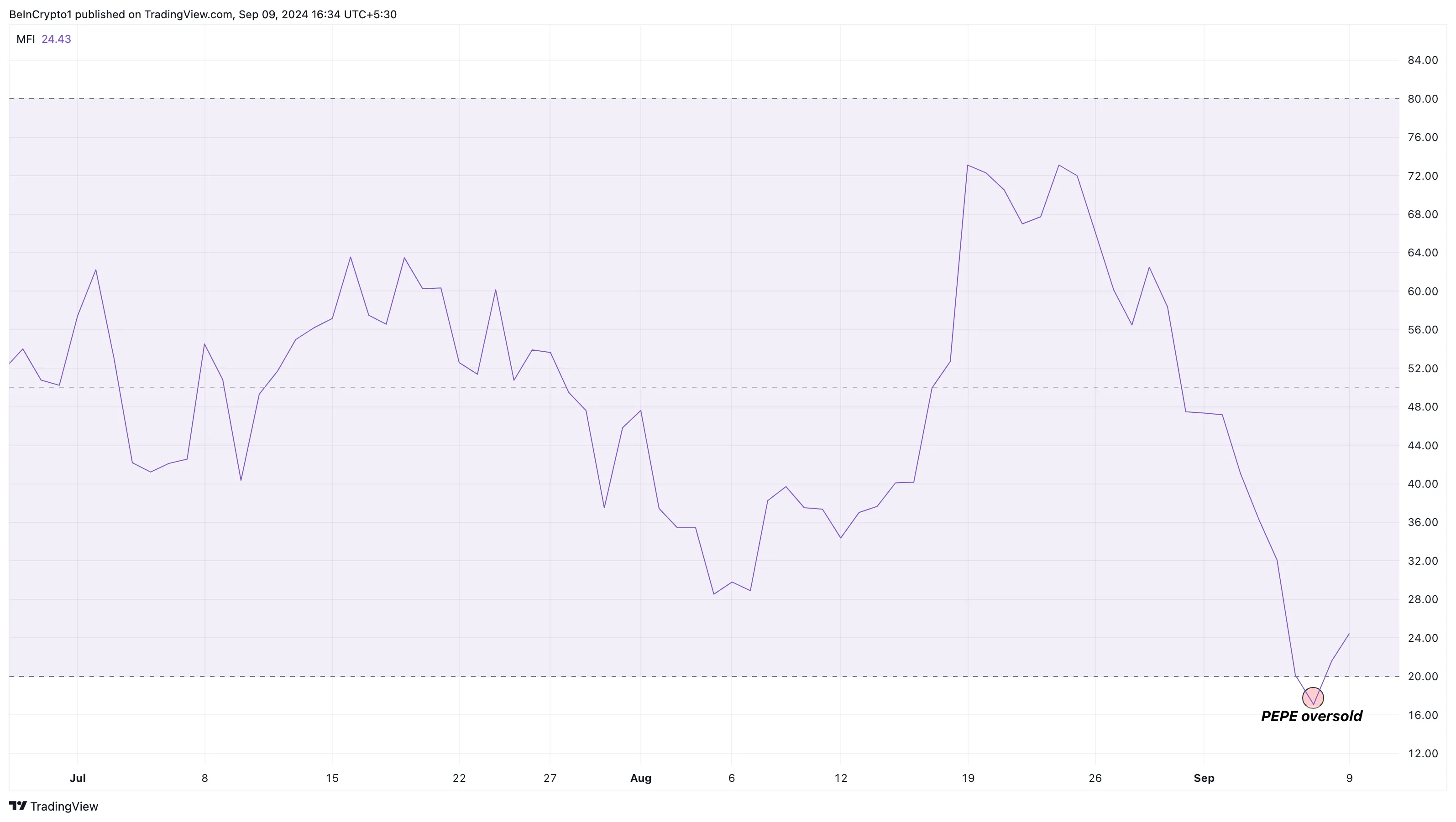 Money Flow Index (MFI) de PEPE. Fuente: TradingView